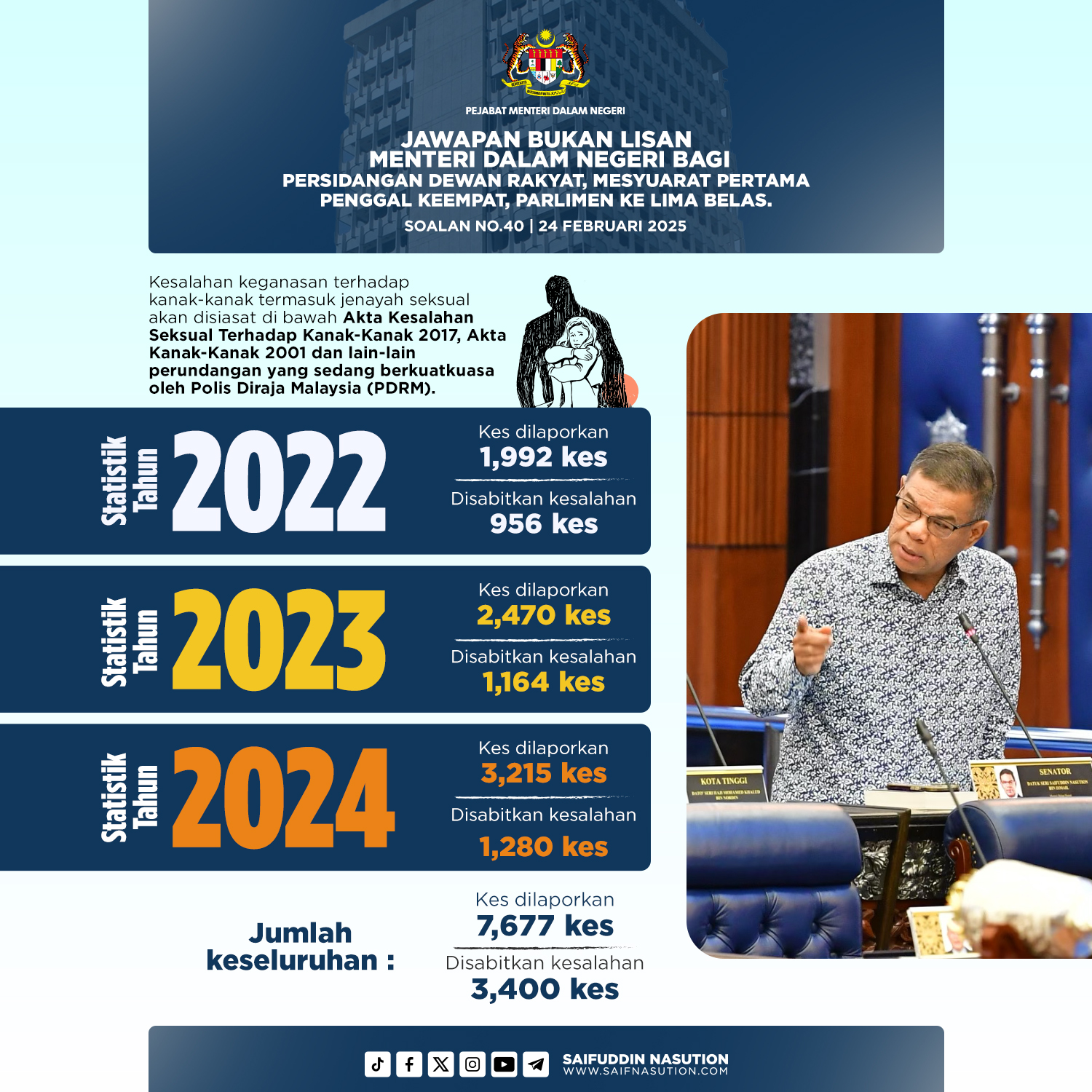 Infografik jawapan bertulis kepada soalan oleh YB Ahli Parlimen Balik Pulau di sesi Dewan Rakyat